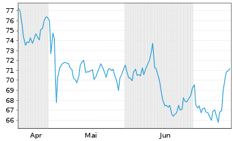Chart NVE Corp. - 6 Monate