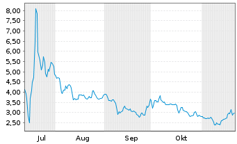 Chart NaaS Technology Inc. - 6 mois