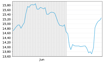 Chart Neogen Corp. - 6 mois