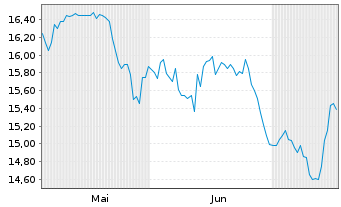 Chart Netstreit Corp. - 6 mois