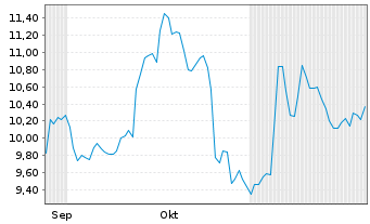 Chart Flagstar Financial Inc. - 6 Months