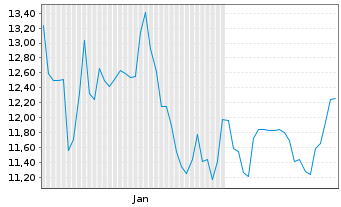 Chart Nextnav Inc. - 6 Monate