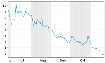 Chart Nikola Corp. - 6 Monate