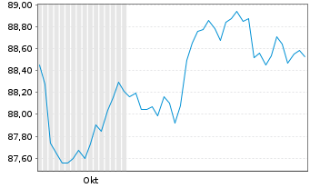 Chart Nordstrom Inc. DL-Notes 2021(21/31) - 6 mois