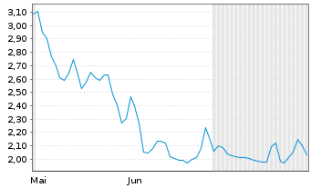Chart Novabay Pharmaceuticals Inc. - 6 Monate