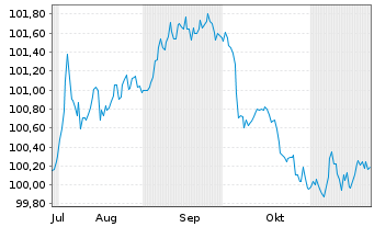 Chart Occidental Petroleum Corp. DL-Notes 2024(24/27) - 6 mois