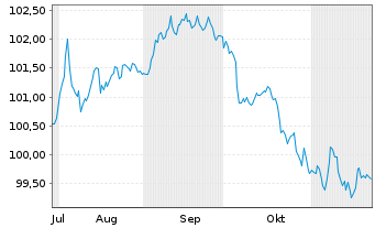 Chart Occidental Petroleum Corp. DL-Notes 2024(24/29) - 6 mois