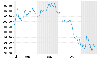 Chart Occidental Petroleum Corp. DL-Notes 2024(24/32) - 6 mois