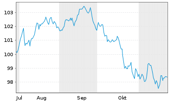 Chart Occidental Petroleum Corp. DL-Notes 2024(24/34) - 6 mois