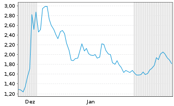 Chart Ondas Holdings Inc. - 6 Monate