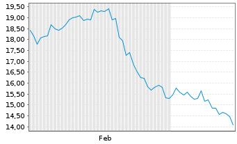 Chart OneSpan Inc. - 6 Months