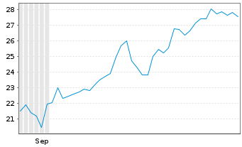 Chart Oruka Therapeutics Inc. - 6 mois