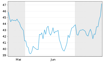 Chart PAR Technology Corp. - 6 Monate