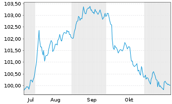 Chart PepsiCo Inc. DL-Notes 2024(24/29) - 6 mois