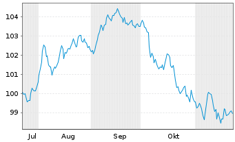 Chart PepsiCo Inc. DL-Notes 2024(24/34) - 6 mois