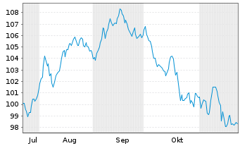 Chart PepsiCo Inc. DL-Notes 2024(24/54) - 6 mois