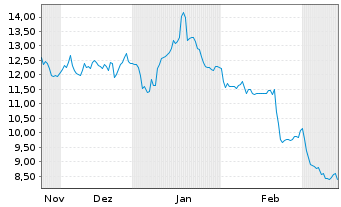 Chart Perimeter Solutions Inc. - 6 Monate