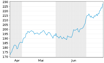 Chart Piper Sandler Companies - 6 Monate