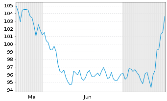 Chart Plexus Corp. - 6 Months