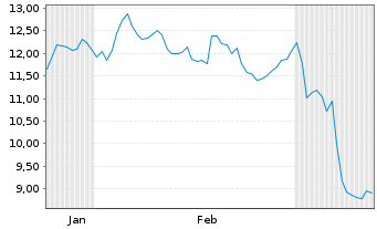 Chart Potbelly Corp. - 6 mois