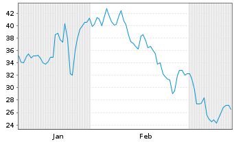 Chart Power Solutions Intl Inc. - 6 Months