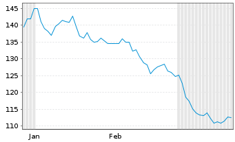 Chart Preformed Line Products Co. - 6 mois