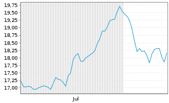 Chart Premier Inc. - 6 Months