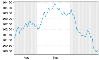 Chart Procter & Gamble Co., The DL-Notes 2024(24/34) - 6 Months