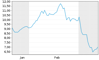 Chart Priority Technology Hldgs Inc. - 6 mois