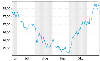 Chart ProShares Short 7-10Year Trea. - 6 mois