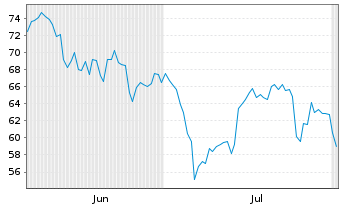Chart ProShares Ether Strategy ETF USD - 6 Monate