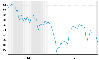 Chart ProShares Ether Strategy ETF USD - 6 mois