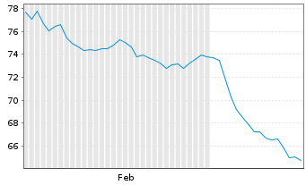 Chart Prosperity Bancshares Inc. - 6 Months