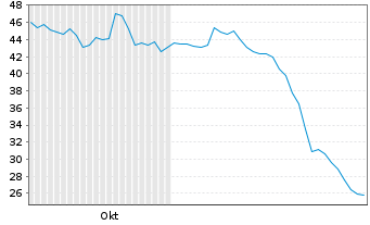 Chart Q32 Bio Inc. - 6 mois