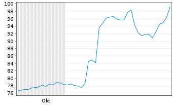 Chart Q2 Holdings Inc. - 6 mois