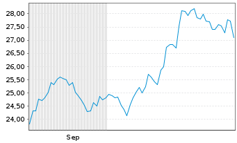 Chart Quanex Building Products Corp. - 6 Months