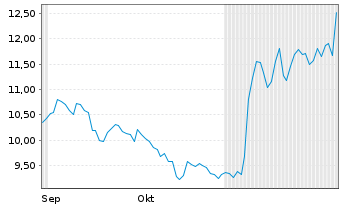 Chart Ramaco Resources Inc. - 6 Months