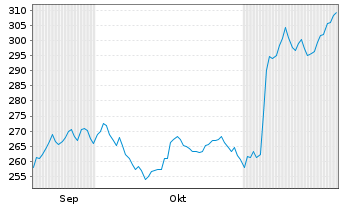 Chart RBC Bearings Inc. - 6 Months