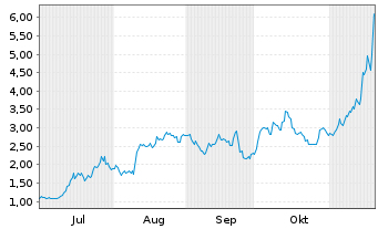 Chart Red Cat Holdings Inc. - 6 Monate