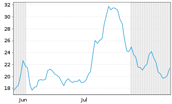 Chart Regis Corp. (Minn.) - 6 Monate