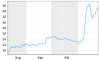 Chart Rigel Pharmaceutical Inc. - 6 Months