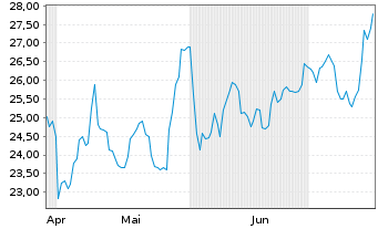 Chart Riley Exploration Permian Inc. - 6 Months