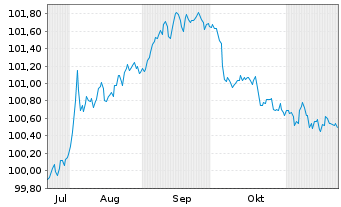 Chart Royal Bank of Canada DL-FLR Med.-T.Nts 2024(24/27) - 6 mois