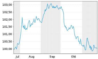 Chart Royal Bank of Canada DL-FLR Med.-T.Nts 2024(24/30) - 6 mois