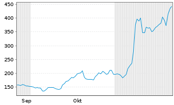 Chart Sezzle Inc. - 6 Months