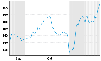 Chart SPX Technologies Inc. - 6 Months