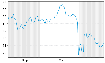 Chart John B. Sanfilippo & Son Inc. - 6 mois