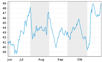 Chart ScanSource Inc. - 6 Months