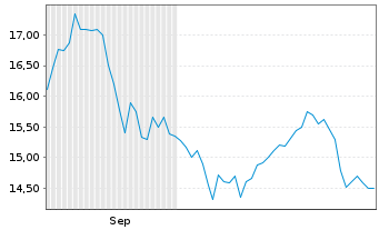 Chart Mativ Holdings Inc. - 6 Months