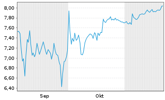 Chart SecureWorks Corp. - 6 Months